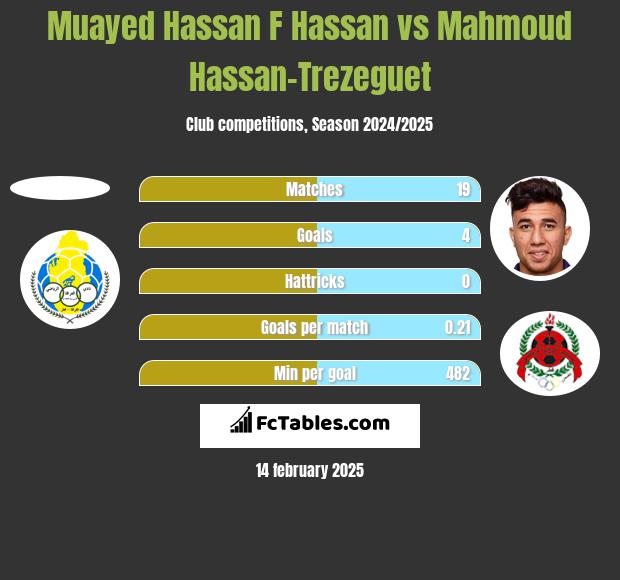 Muayed Hassan F Hassan vs Mahmoud Hassan-Trezeguet h2h player stats