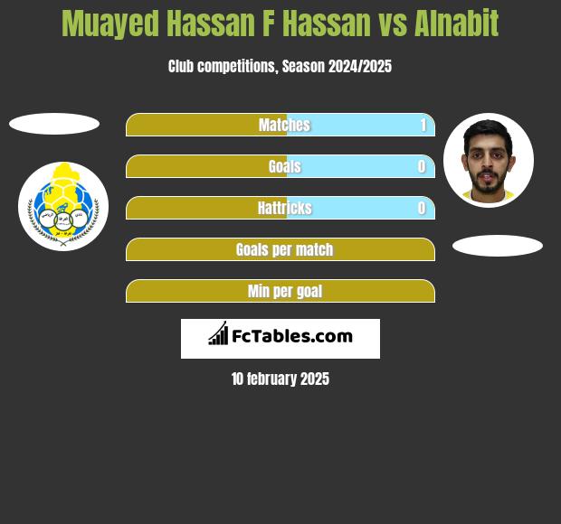 Muayed Hassan F Hassan vs Alnabit h2h player stats