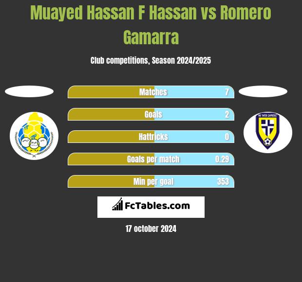 Muayed Hassan F Hassan vs Romero Gamarra h2h player stats