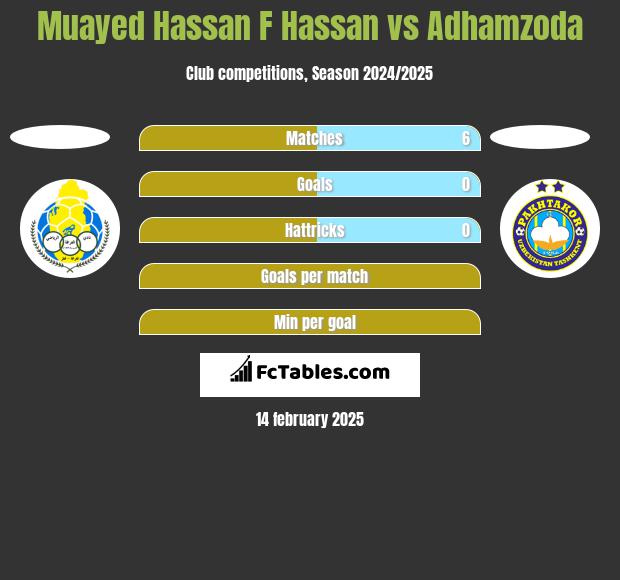 Muayed Hassan F Hassan vs Adhamzoda h2h player stats