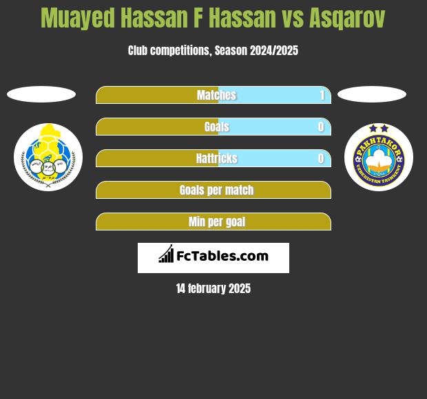 Muayed Hassan F Hassan vs Asqarov h2h player stats