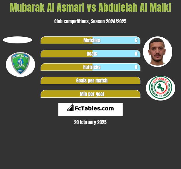 Mubarak Al Asmari vs Abdulelah Al Malki h2h player stats