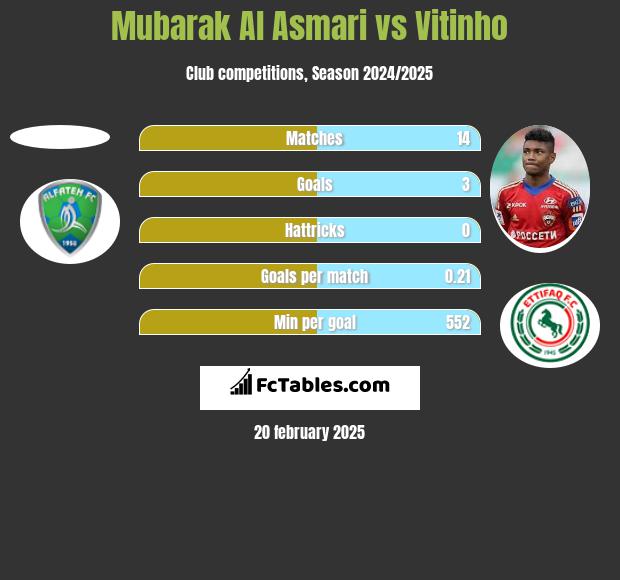 Mubarak Al Asmari vs Vitinho h2h player stats