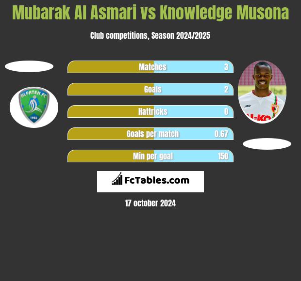 Mubarak Al Asmari vs Knowledge Musona h2h player stats