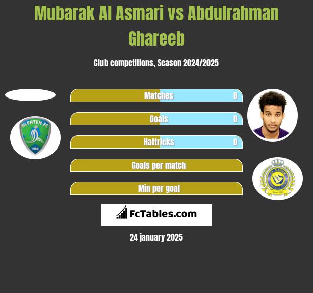 Mubarak Al Asmari vs Abdulrahman Ghareeb h2h player stats