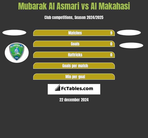 Mubarak Al Asmari vs Al Makahasi h2h player stats