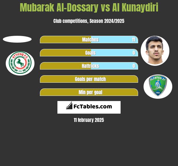 Mubarak Al-Dossary vs Al Kunaydiri h2h player stats