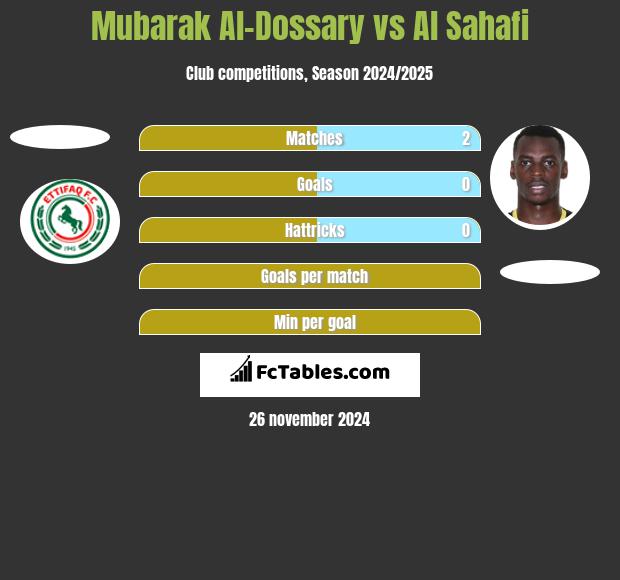 Mubarak Al-Dossary vs Al Sahafi h2h player stats