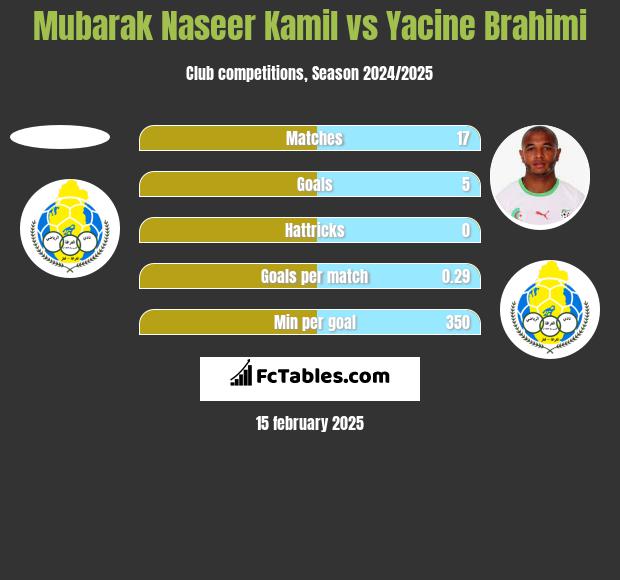 Mubarak Naseer Kamil vs Yacine Brahimi h2h player stats