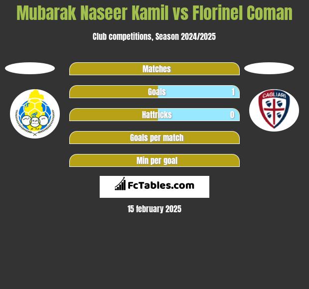 Mubarak Naseer Kamil vs Florinel Coman h2h player stats