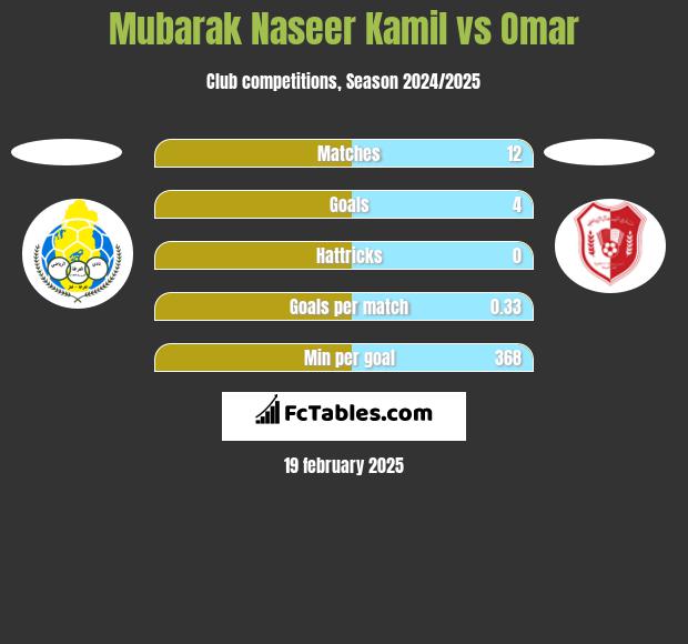 Mubarak Naseer Kamil vs Omar h2h player stats