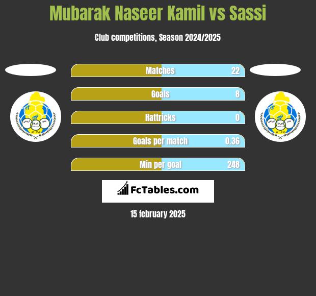 Mubarak Naseer Kamil vs Sassi h2h player stats