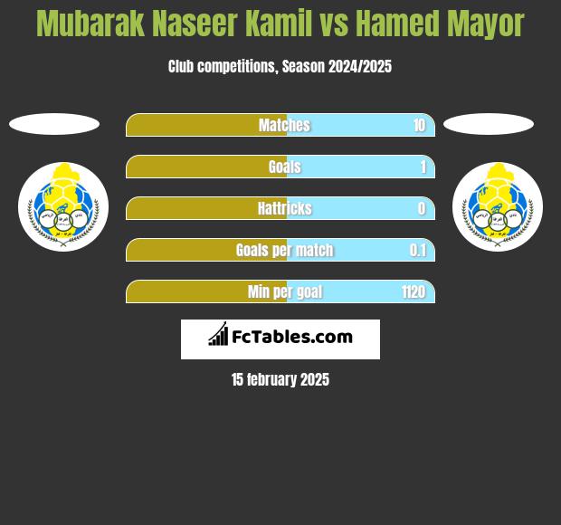 Mubarak Naseer Kamil vs Hamed Mayor h2h player stats