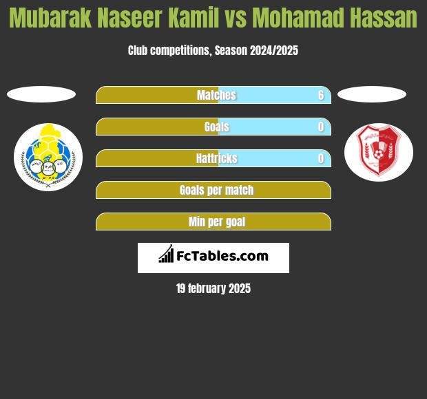 Mubarak Naseer Kamil vs Mohamad Hassan h2h player stats