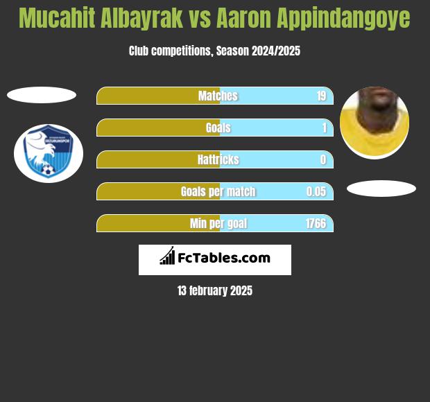 Mucahit Albayrak vs Aaron Appindangoye h2h player stats