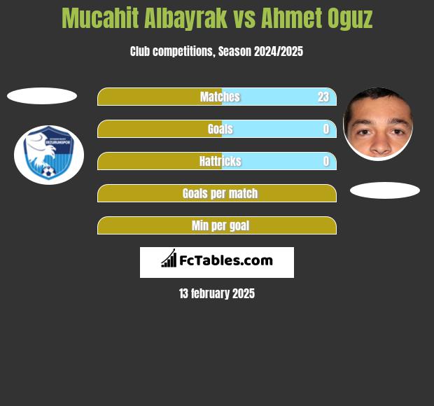 Mucahit Albayrak vs Ahmet Oguz h2h player stats