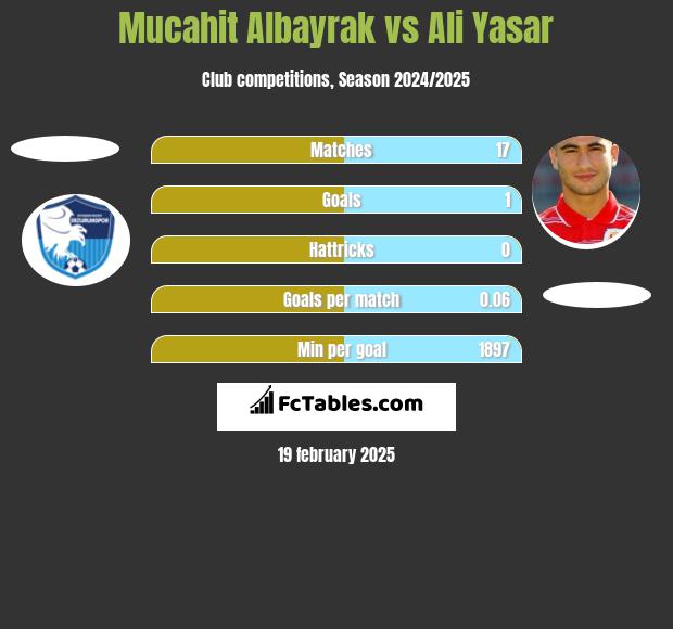 Mucahit Albayrak vs Ali Yasar h2h player stats