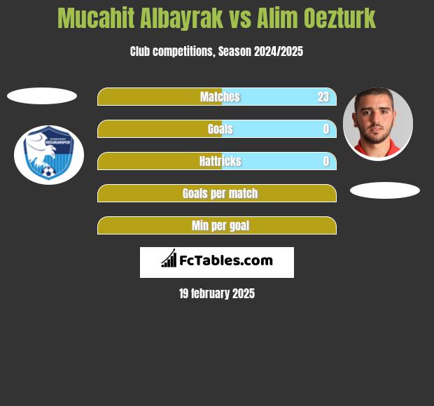 Mucahit Albayrak vs Alim Oezturk h2h player stats