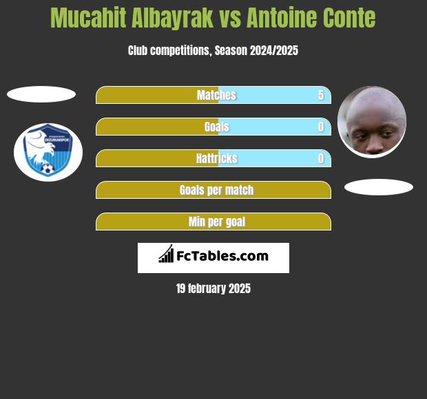 Mucahit Albayrak vs Antoine Conte h2h player stats