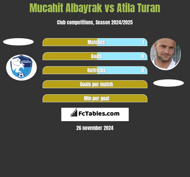 Mucahit Albayrak vs Atila Turan h2h player stats