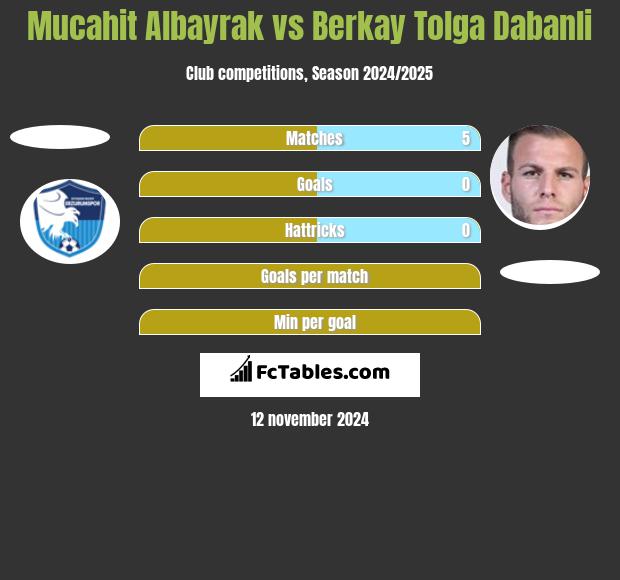 Mucahit Albayrak vs Berkay Tolga Dabanli h2h player stats