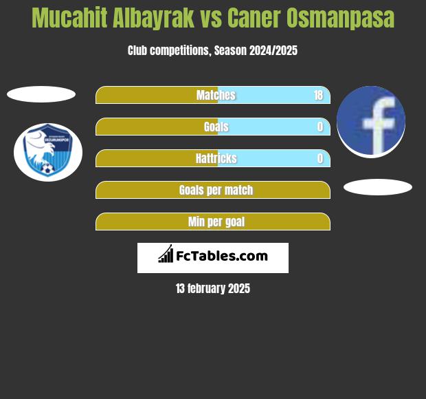 Mucahit Albayrak vs Caner Osmanpasa h2h player stats