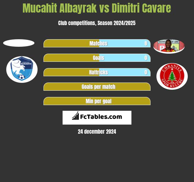 Mucahit Albayrak vs Dimitri Cavare h2h player stats