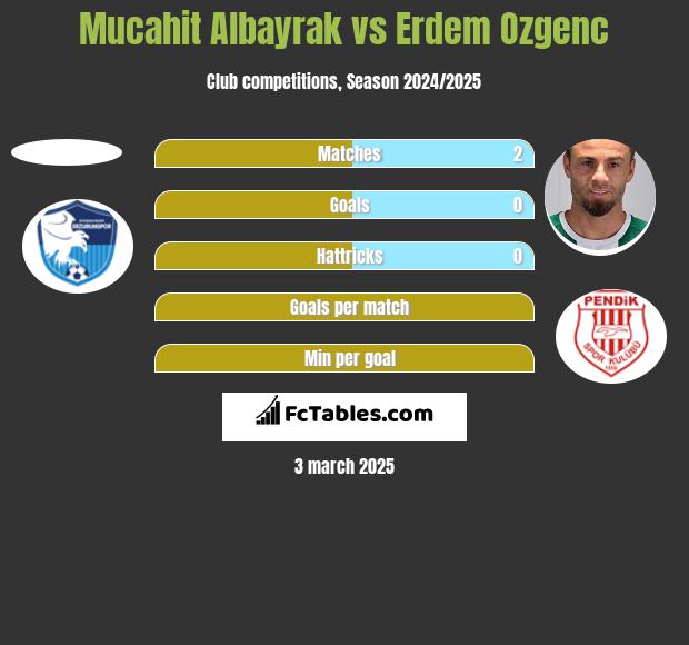 Mucahit Albayrak vs Erdem Ozgenc h2h player stats