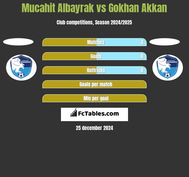 Mucahit Albayrak vs Gokhan Akkan h2h player stats