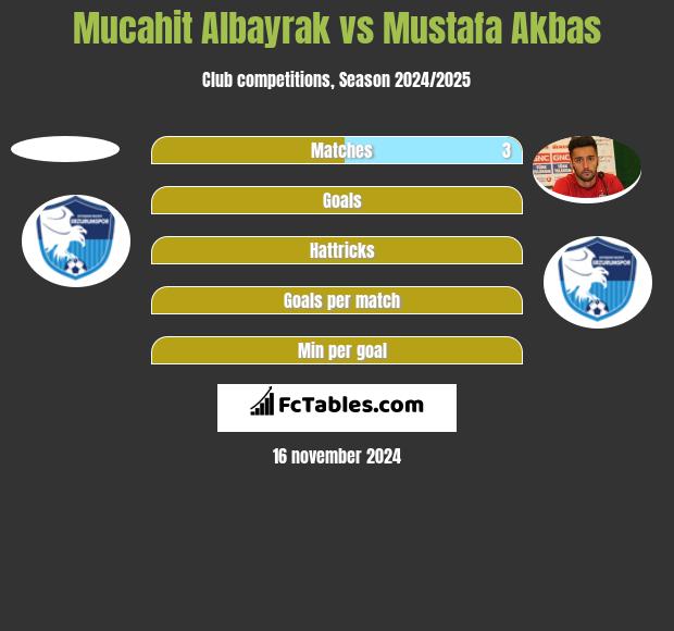 Mucahit Albayrak vs Mustafa Akbas h2h player stats