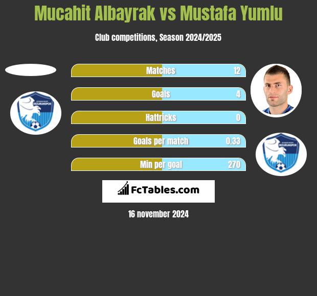 Mucahit Albayrak vs Mustafa Yumlu h2h player stats