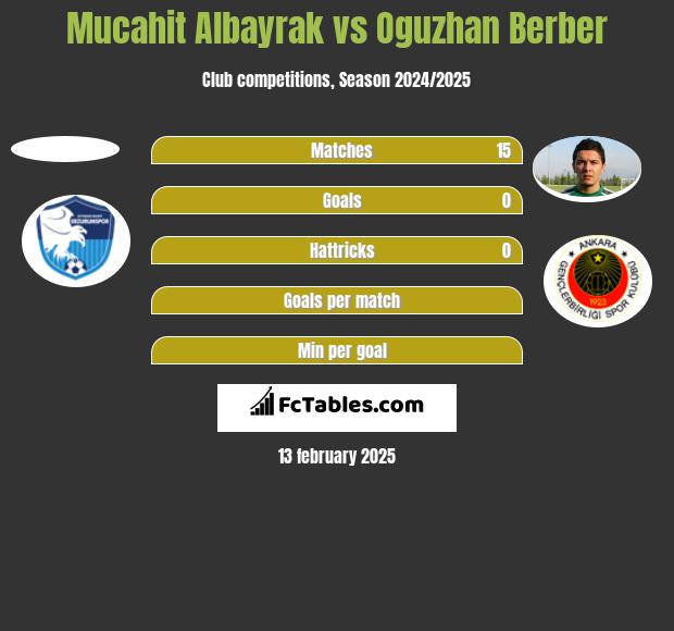 Mucahit Albayrak vs Oguzhan Berber h2h player stats