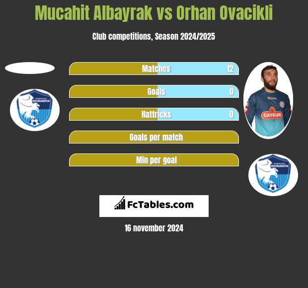 Mucahit Albayrak vs Orhan Ovacikli h2h player stats