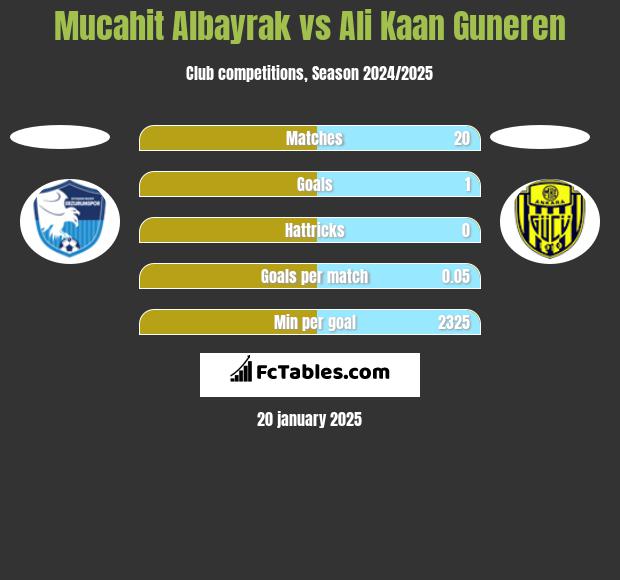 Mucahit Albayrak vs Ali Kaan Guneren h2h player stats