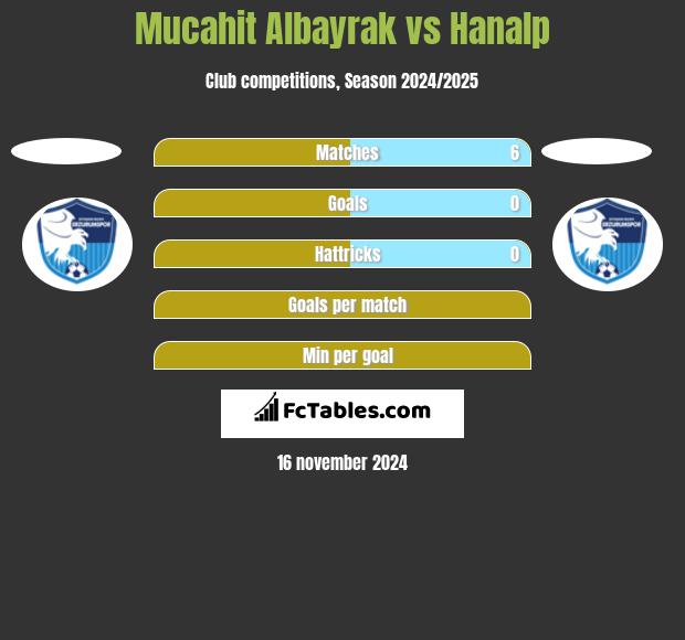 Mucahit Albayrak vs Hanalp h2h player stats