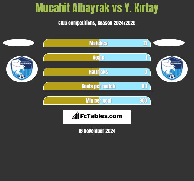 Mucahit Albayrak vs Y. Kırtay h2h player stats