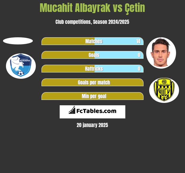 Mucahit Albayrak vs Çetin h2h player stats