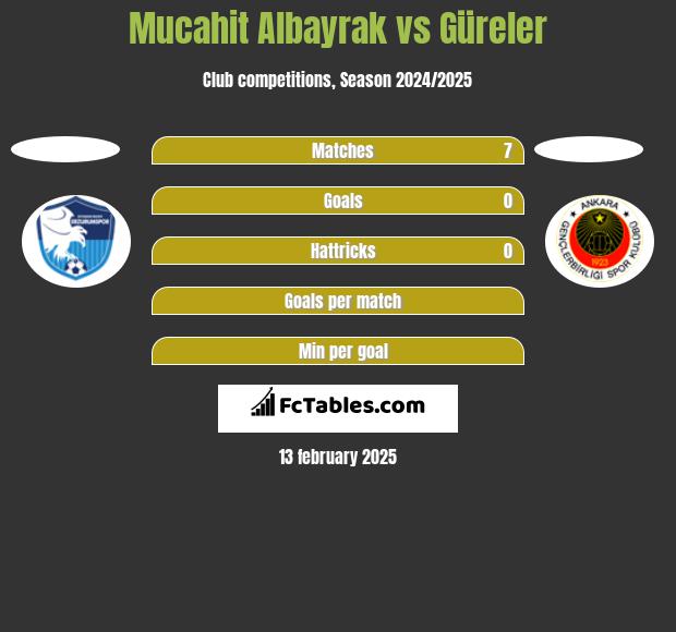 Mucahit Albayrak vs Güreler h2h player stats