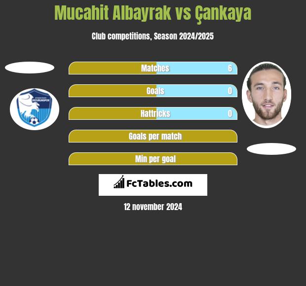 Mucahit Albayrak vs Çankaya h2h player stats