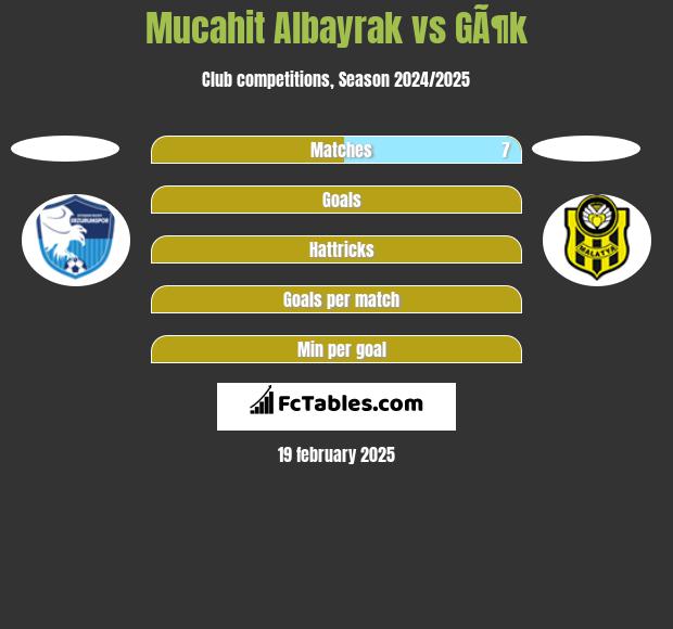 Mucahit Albayrak vs GÃ¶k h2h player stats