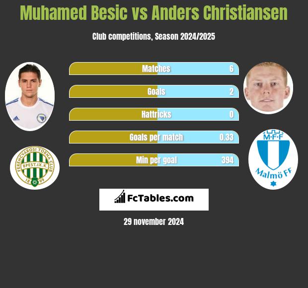 Muhamed Besic vs Anders Christiansen h2h player stats