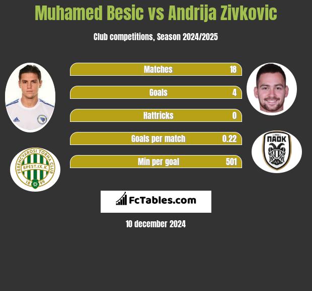 Muhamed Besić vs Andrija Zivković h2h player stats