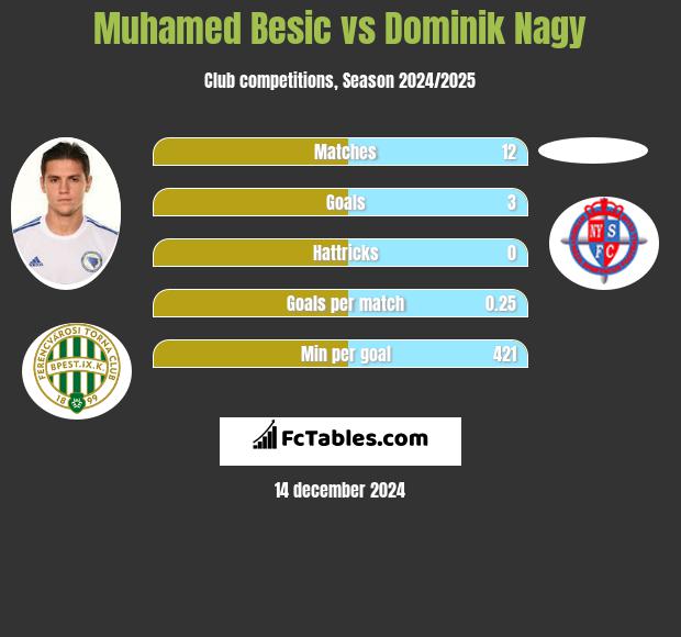 Muhamed Besić vs Dominik Nagy h2h player stats