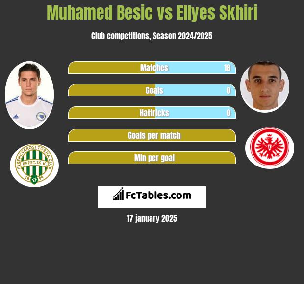 Muhamed Besić vs Ellyes Skhiri h2h player stats