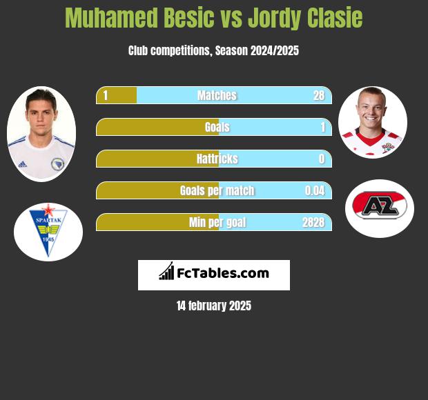 Muhamed Besić vs Jordy Clasie h2h player stats