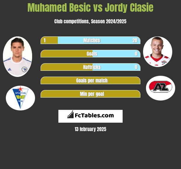 Muhamed Besic vs Jordy Clasie h2h player stats