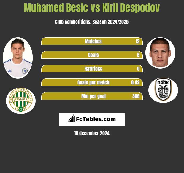 Muhamed Besić vs Kiril Despodov h2h player stats