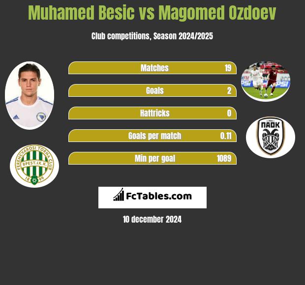 Muhamed Besić vs Magomied Ozdojew h2h player stats