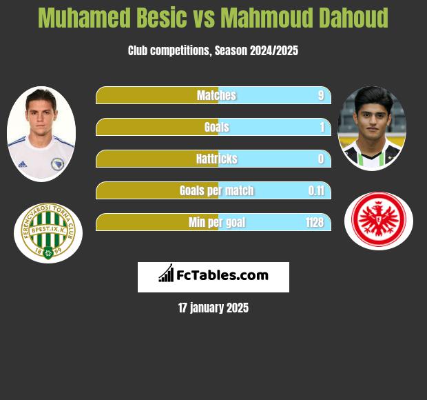 Muhamed Besić vs Mahmoud Dahoud h2h player stats