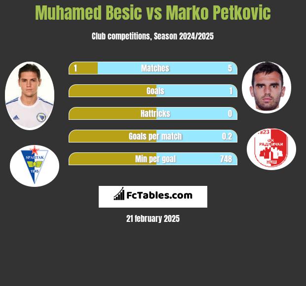 Muhamed Besić vs Marko Petkovic h2h player stats